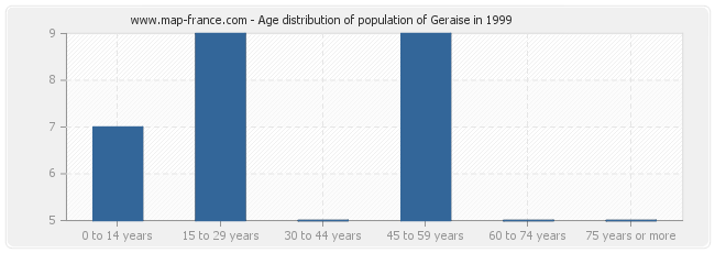 Age distribution of population of Geraise in 1999