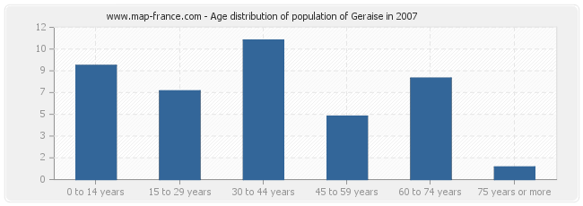 Age distribution of population of Geraise in 2007