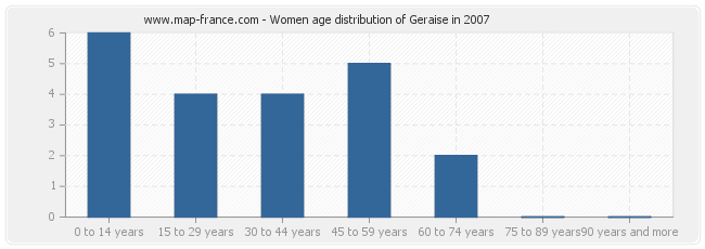 Women age distribution of Geraise in 2007