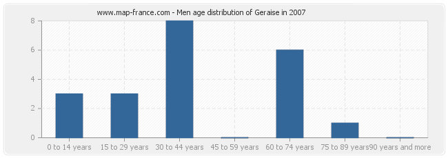 Men age distribution of Geraise in 2007