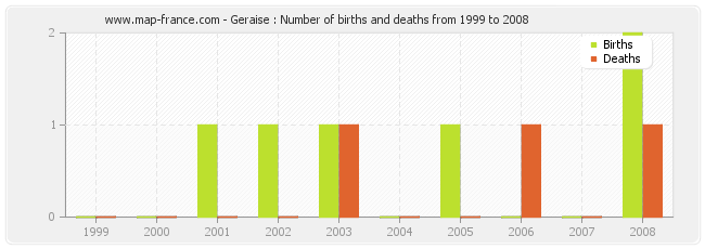 Geraise : Number of births and deaths from 1999 to 2008