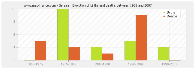 Geraise : Evolution of births and deaths between 1968 and 2007