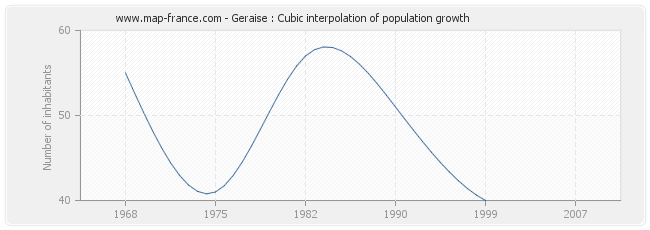 Geraise : Cubic interpolation of population growth