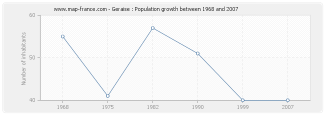 Population Geraise