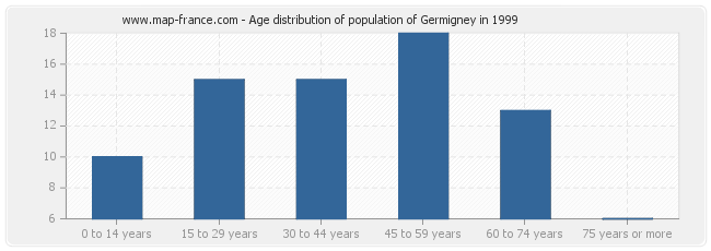 Age distribution of population of Germigney in 1999