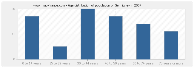 Age distribution of population of Germigney in 2007