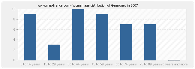 Women age distribution of Germigney in 2007
