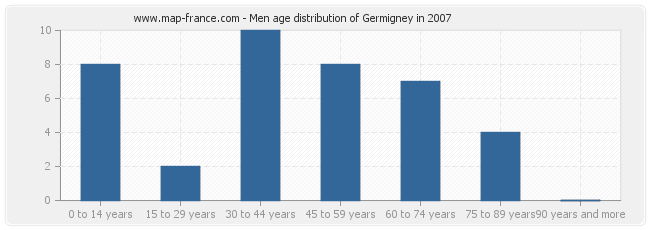 Men age distribution of Germigney in 2007