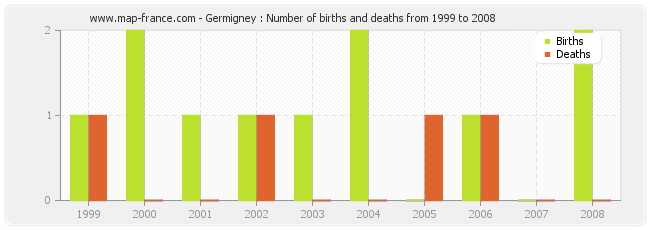 Germigney : Number of births and deaths from 1999 to 2008