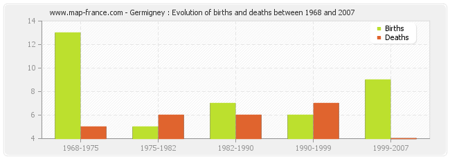 Germigney : Evolution of births and deaths between 1968 and 2007