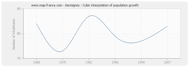 Germigney : Cubic interpolation of population growth