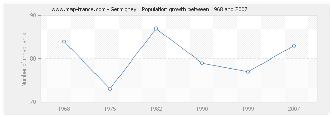 Population Germigney