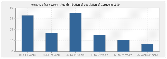 Age distribution of population of Geruge in 1999