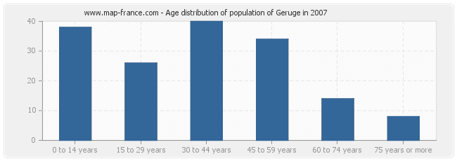 Age distribution of population of Geruge in 2007