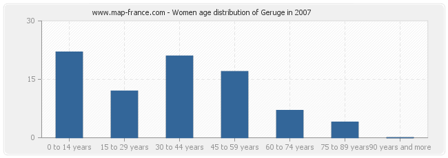 Women age distribution of Geruge in 2007