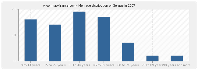 Men age distribution of Geruge in 2007