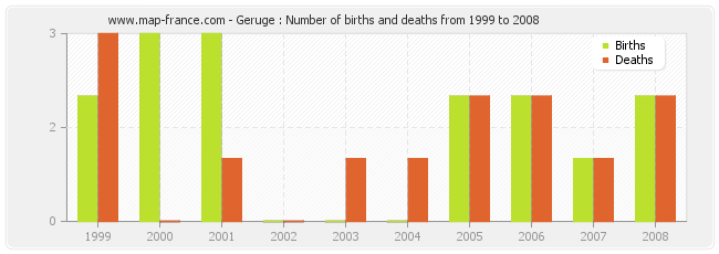 Geruge : Number of births and deaths from 1999 to 2008