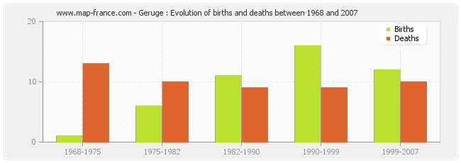 Geruge : Evolution of births and deaths between 1968 and 2007