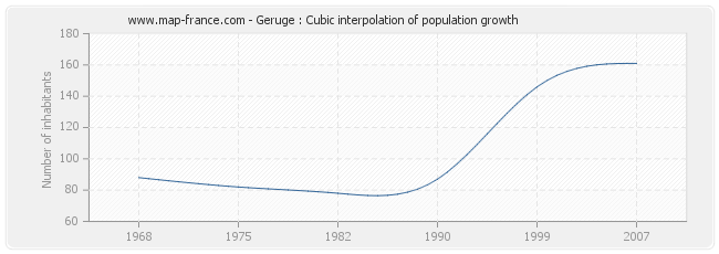 Geruge : Cubic interpolation of population growth