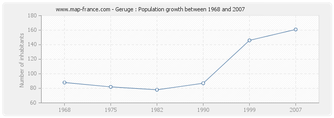 Population Geruge