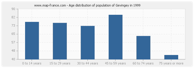 Age distribution of population of Gevingey in 1999