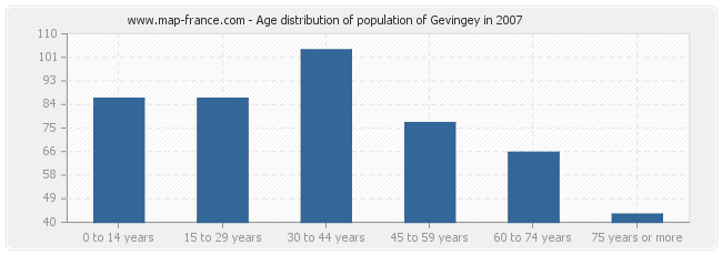 Age distribution of population of Gevingey in 2007