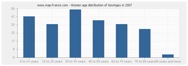 Women age distribution of Gevingey in 2007