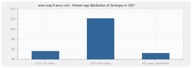 Women age distribution of Gevingey in 2007