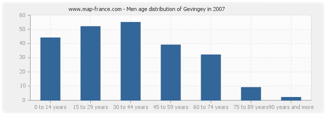 Men age distribution of Gevingey in 2007