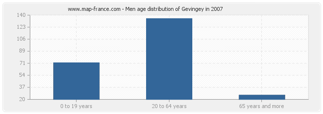 Men age distribution of Gevingey in 2007