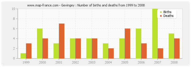 Gevingey : Number of births and deaths from 1999 to 2008