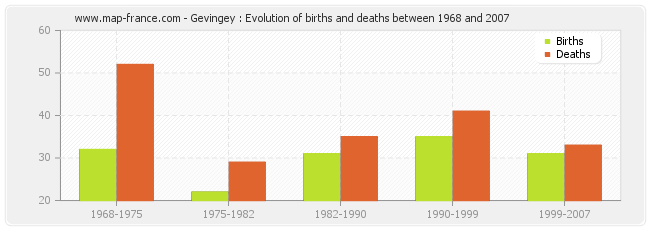 Gevingey : Evolution of births and deaths between 1968 and 2007