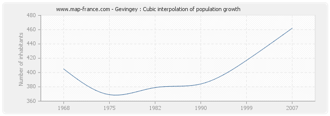 Gevingey : Cubic interpolation of population growth