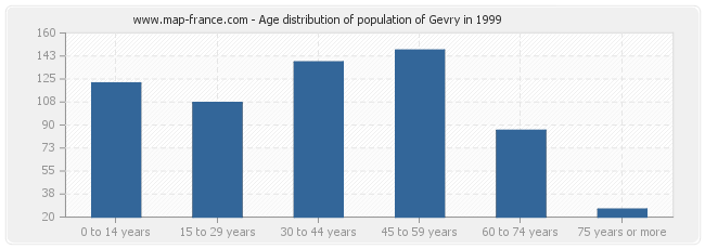 Age distribution of population of Gevry in 1999