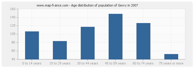 Age distribution of population of Gevry in 2007