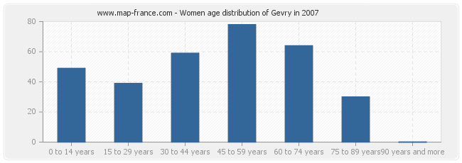 Women age distribution of Gevry in 2007