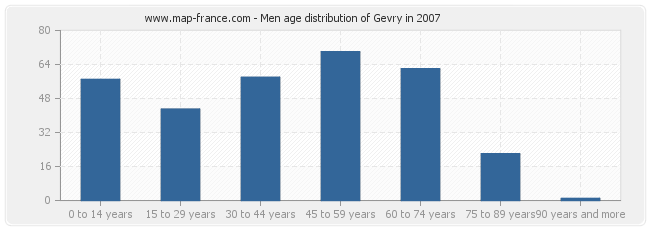Men age distribution of Gevry in 2007