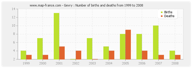 Gevry : Number of births and deaths from 1999 to 2008