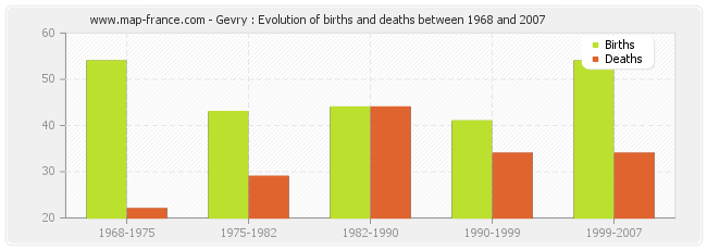 Gevry : Evolution of births and deaths between 1968 and 2007