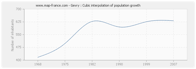 Gevry : Cubic interpolation of population growth