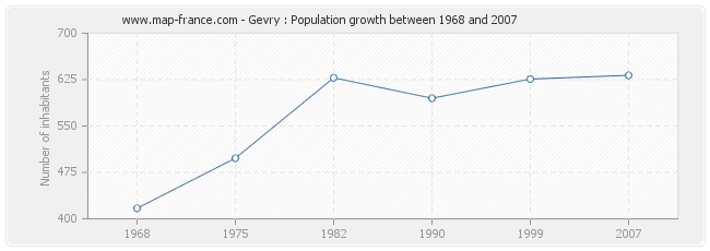 Population Gevry
