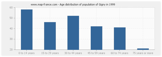 Age distribution of population of Gigny in 1999