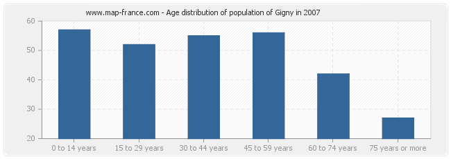 Age distribution of population of Gigny in 2007
