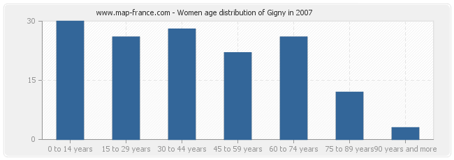 Women age distribution of Gigny in 2007