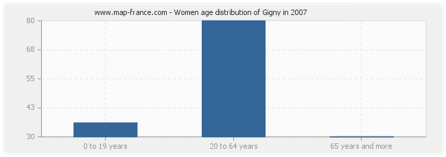 Women age distribution of Gigny in 2007