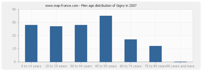 Men age distribution of Gigny in 2007
