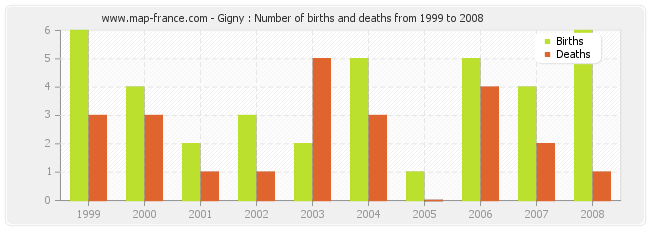 Gigny : Number of births and deaths from 1999 to 2008
