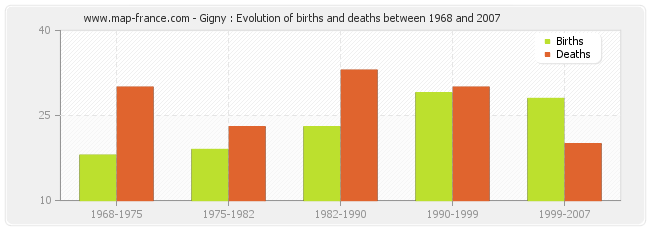 Gigny : Evolution of births and deaths between 1968 and 2007