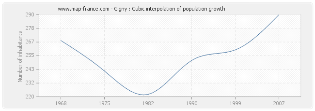 Gigny : Cubic interpolation of population growth
