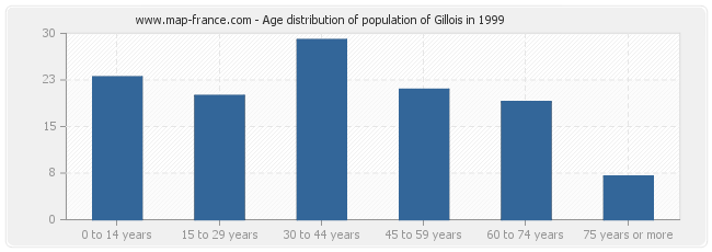 Age distribution of population of Gillois in 1999